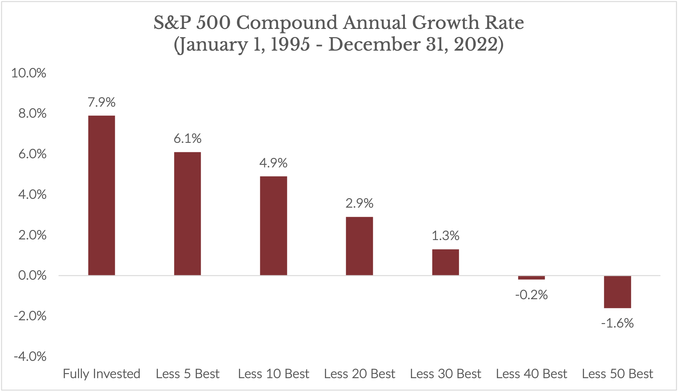 The Perils of Market Timing